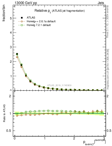Plot of ptrel in 13000 GeV pp collisions