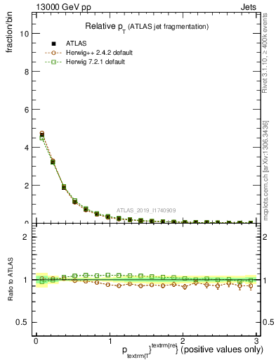 Plot of ptrel in 13000 GeV pp collisions
