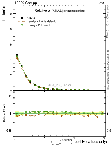 Plot of ptrel in 13000 GeV pp collisions