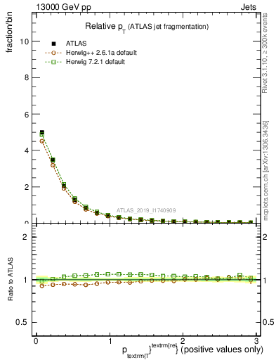 Plot of ptrel in 13000 GeV pp collisions
