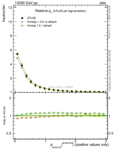 Plot of ptrel in 13000 GeV pp collisions