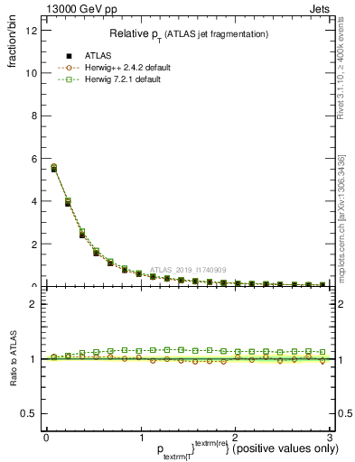Plot of ptrel in 13000 GeV pp collisions