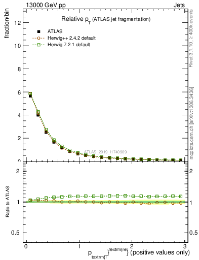 Plot of ptrel in 13000 GeV pp collisions