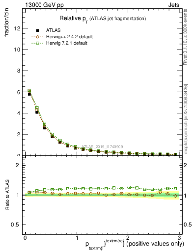 Plot of ptrel in 13000 GeV pp collisions