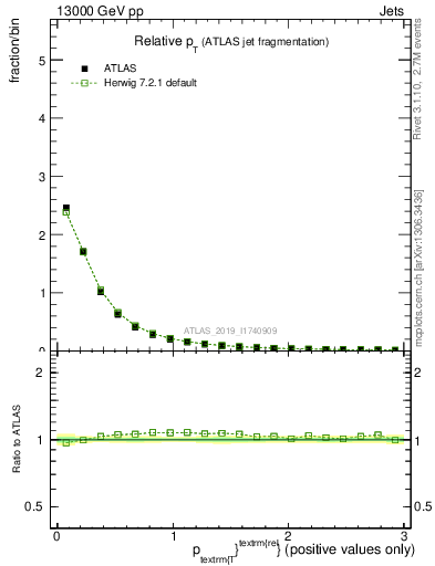 Plot of ptrel in 13000 GeV pp collisions