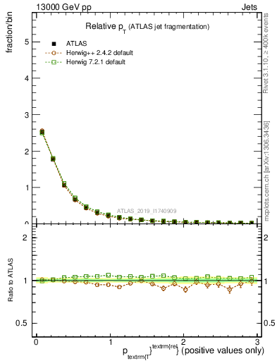 Plot of ptrel in 13000 GeV pp collisions