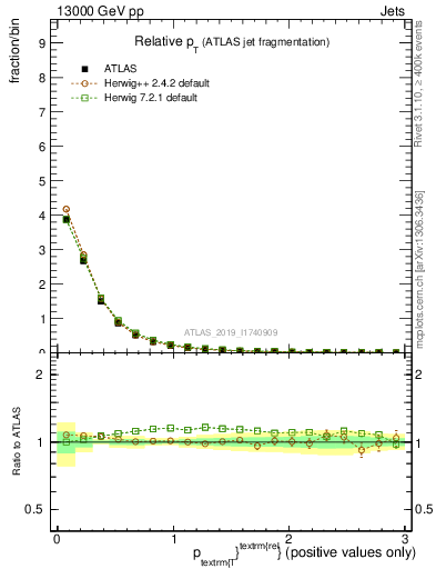 Plot of ptrel in 13000 GeV pp collisions