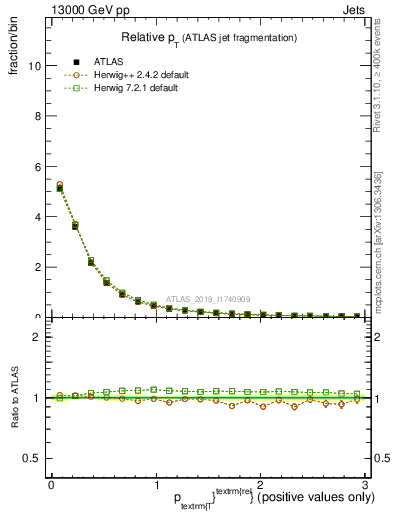 Plot of ptrel in 13000 GeV pp collisions