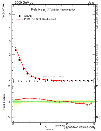 Plot of ptrel in 13000 GeV pp collisions