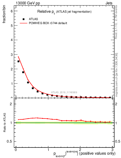 Plot of ptrel in 13000 GeV pp collisions