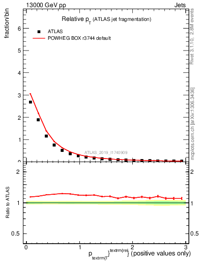 Plot of ptrel in 13000 GeV pp collisions