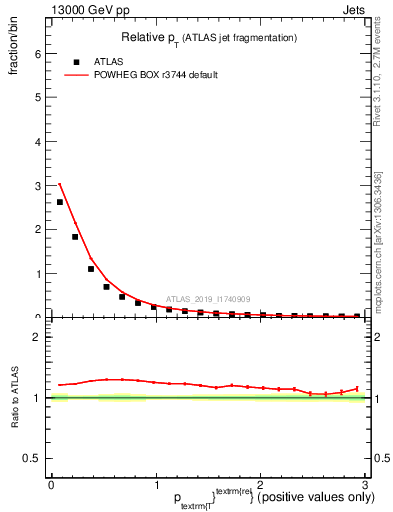 Plot of ptrel in 13000 GeV pp collisions