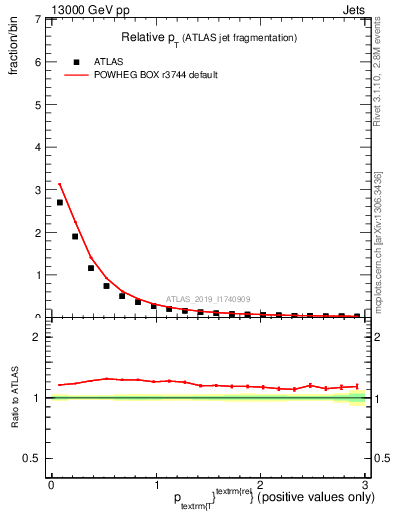 Plot of ptrel in 13000 GeV pp collisions