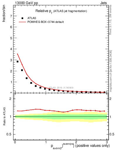 Plot of ptrel in 13000 GeV pp collisions