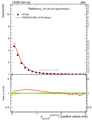 Plot of ptrel in 13000 GeV pp collisions