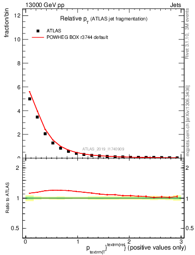 Plot of ptrel in 13000 GeV pp collisions