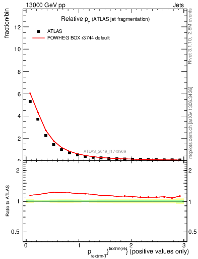 Plot of ptrel in 13000 GeV pp collisions