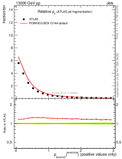 Plot of ptrel in 13000 GeV pp collisions