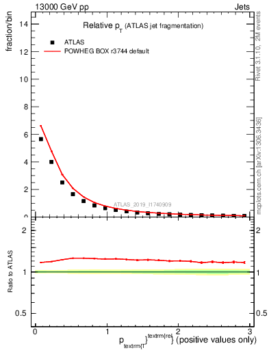 Plot of ptrel in 13000 GeV pp collisions