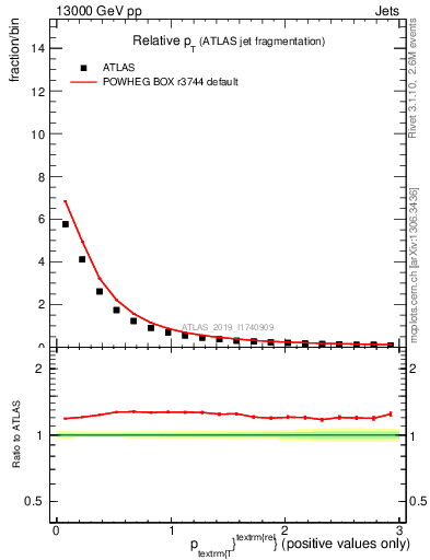 Plot of ptrel in 13000 GeV pp collisions