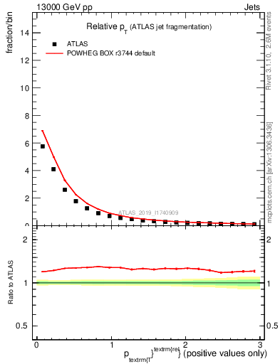 Plot of ptrel in 13000 GeV pp collisions