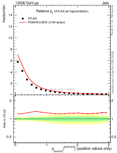 Plot of ptrel in 13000 GeV pp collisions
