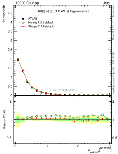 Plot of ptrel in 13000 GeV pp collisions
