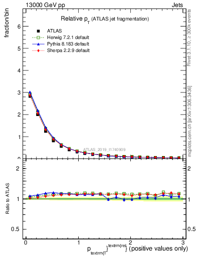 Plot of ptrel in 13000 GeV pp collisions