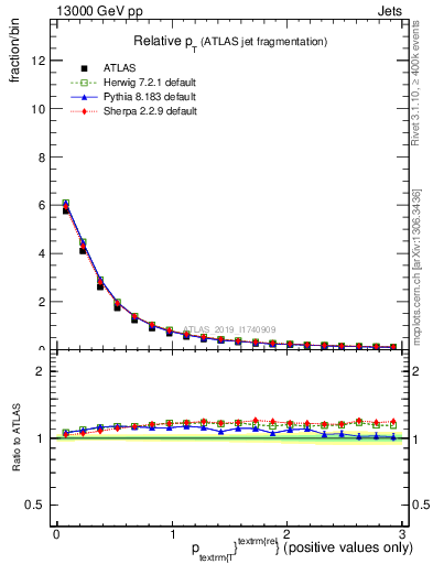 Plot of ptrel in 13000 GeV pp collisions