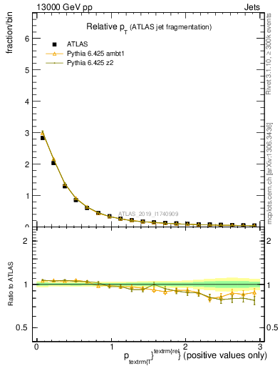 Plot of ptrel in 13000 GeV pp collisions