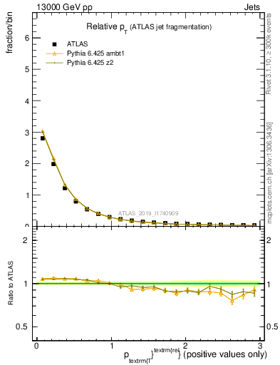 Plot of ptrel in 13000 GeV pp collisions