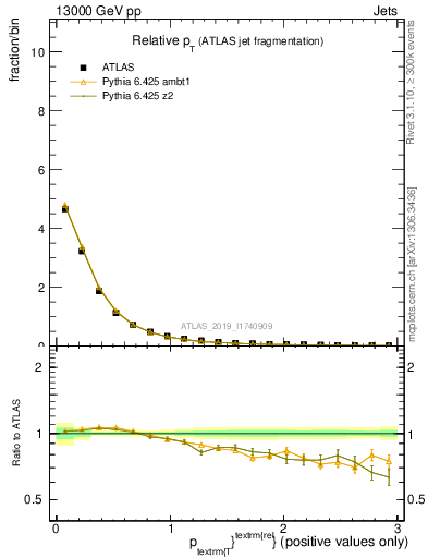 Plot of ptrel in 13000 GeV pp collisions