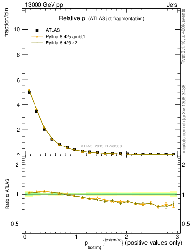 Plot of ptrel in 13000 GeV pp collisions