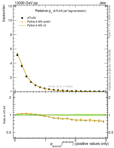 Plot of ptrel in 13000 GeV pp collisions
