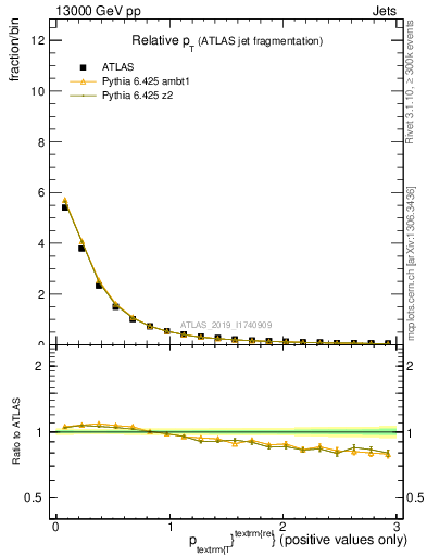 Plot of ptrel in 13000 GeV pp collisions