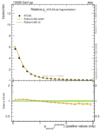 Plot of ptrel in 13000 GeV pp collisions