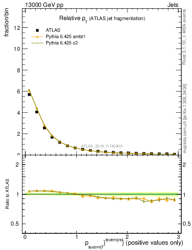 Plot of ptrel in 13000 GeV pp collisions