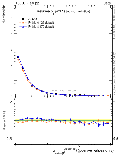 Plot of ptrel in 13000 GeV pp collisions