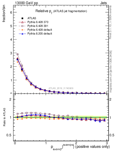 Plot of ptrel in 13000 GeV pp collisions