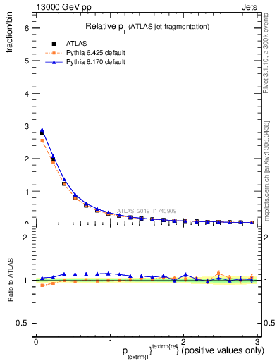 Plot of ptrel in 13000 GeV pp collisions
