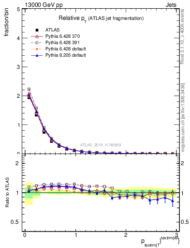 Plot of ptrel in 13000 GeV pp collisions