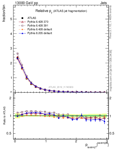 Plot of ptrel in 13000 GeV pp collisions