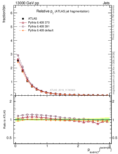 Plot of ptrel in 13000 GeV pp collisions