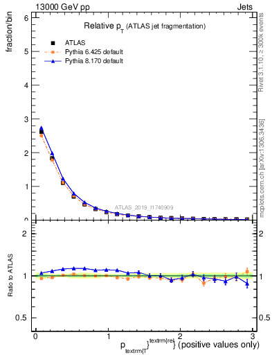 Plot of ptrel in 13000 GeV pp collisions