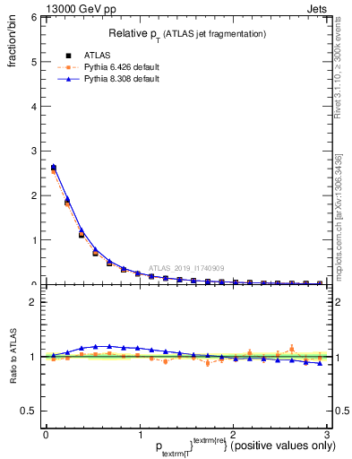 Plot of ptrel in 13000 GeV pp collisions