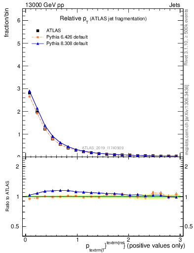 Plot of ptrel in 13000 GeV pp collisions