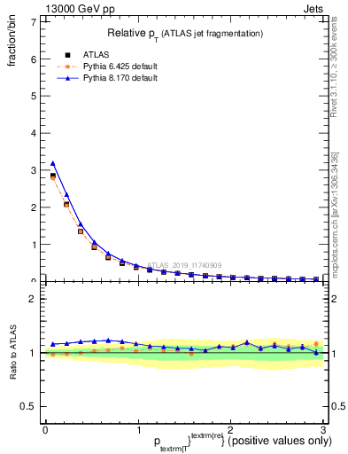 Plot of ptrel in 13000 GeV pp collisions
