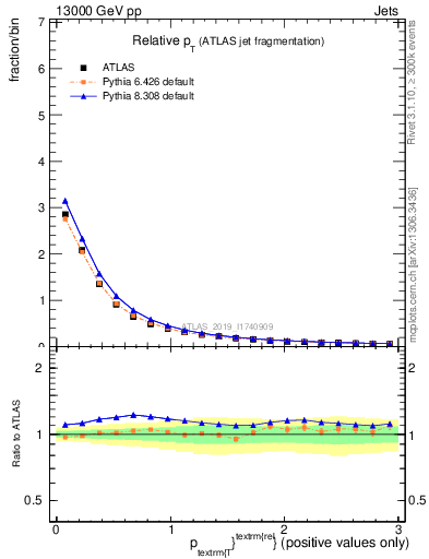Plot of ptrel in 13000 GeV pp collisions
