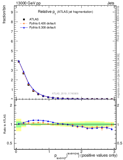 Plot of ptrel in 13000 GeV pp collisions