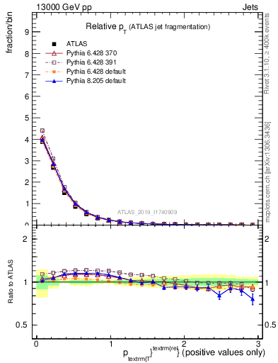 Plot of ptrel in 13000 GeV pp collisions
